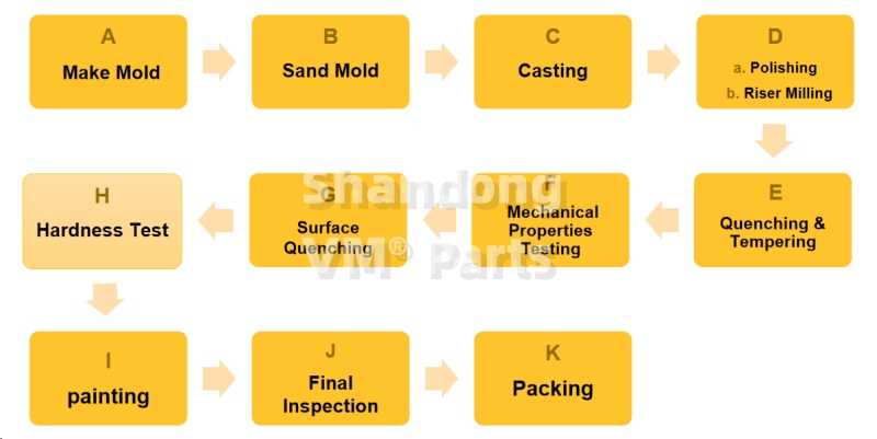 Sprocket Production Process.jpg