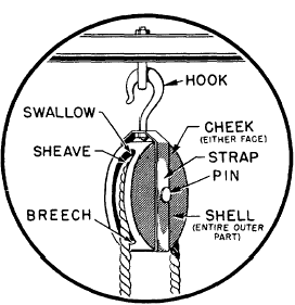 The sheave block usually consists of the following parts:.gif